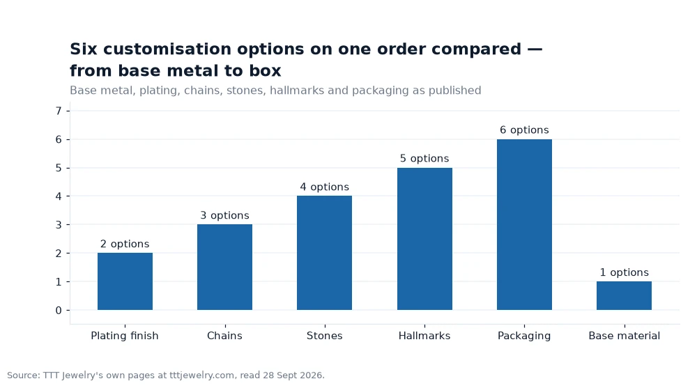 Bar chart: Six customisation options on one order compared — from base metal to box